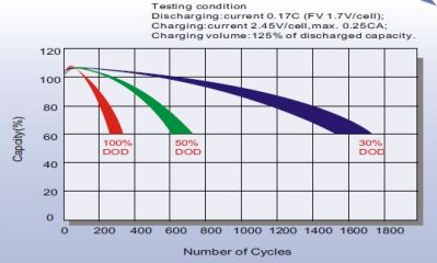 Leoch LPC 12-13